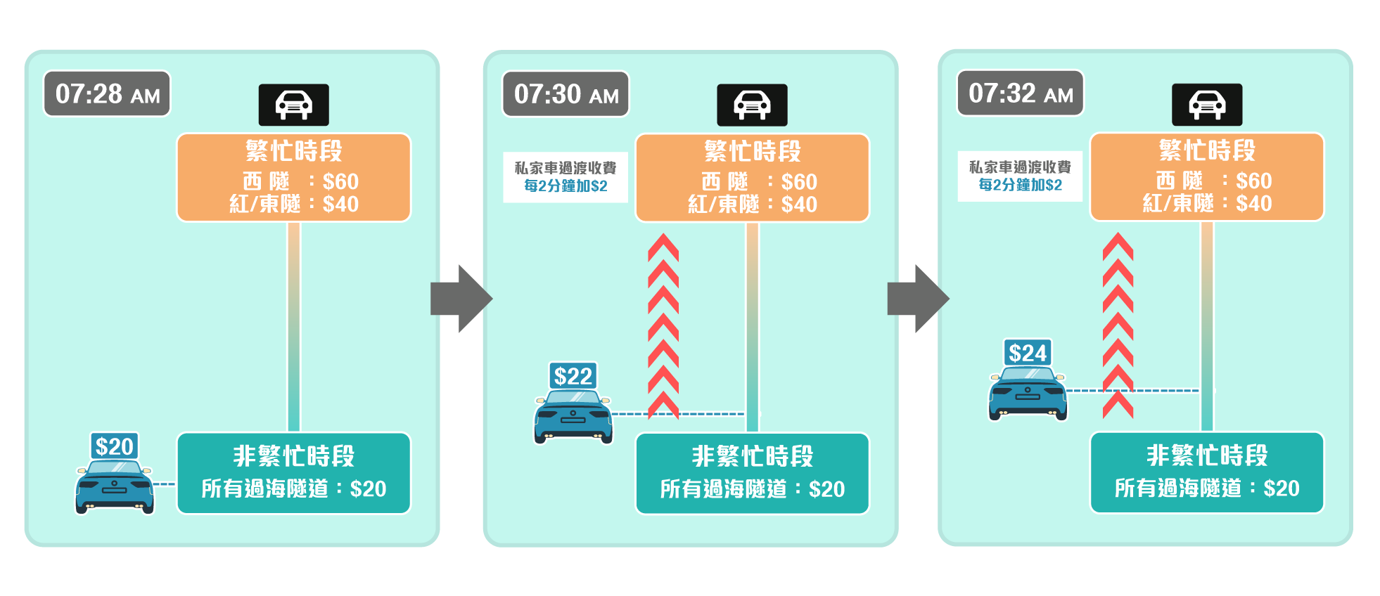 由非繁忙時段到上午繁忙時段的過渡收費安排 由非繁忙時段到上午繁忙時段的過渡收費安排